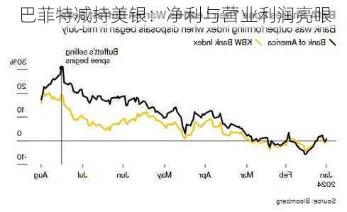 巴菲特减持美银：净利与营业利润亮眼