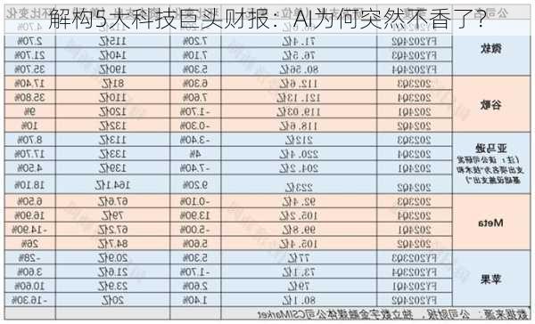 解构5大科技巨头财报：AI为何突然不香了？