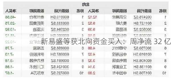 新易盛等获北向资金买入：周净流 32 亿