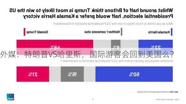 外媒：特朗普VS哈里斯，国际游客会回到美国么？