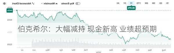 伯克希尔：大幅减持 现金新高 业绩超预期