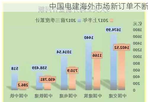 中国电建海外市场新订单不断