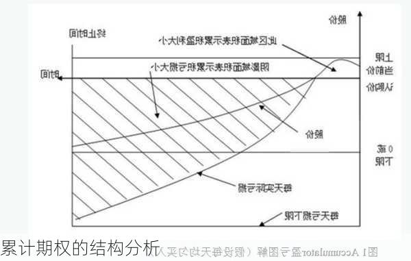 累计期权的结构分析