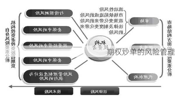 期权炒单的风险管理