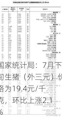 国家统计局：7月下旬生猪（外三元）价格为19.4元/千克，环比上涨2.1%