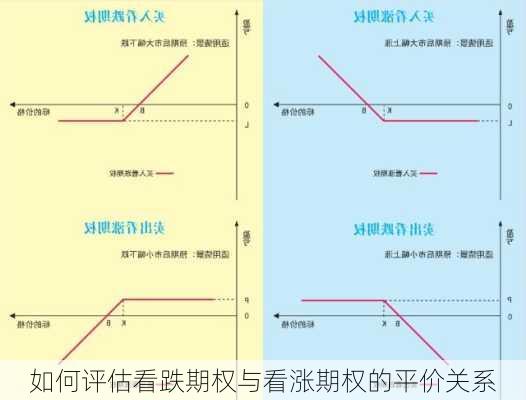 如何评估看跌期权与看涨期权的平价关系