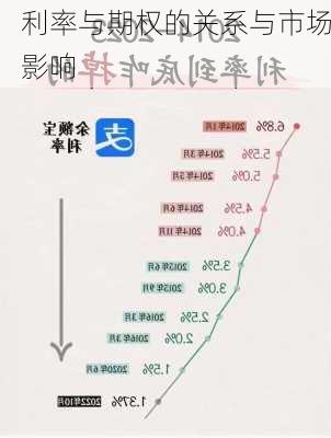 利率与期权的关系与市场影响