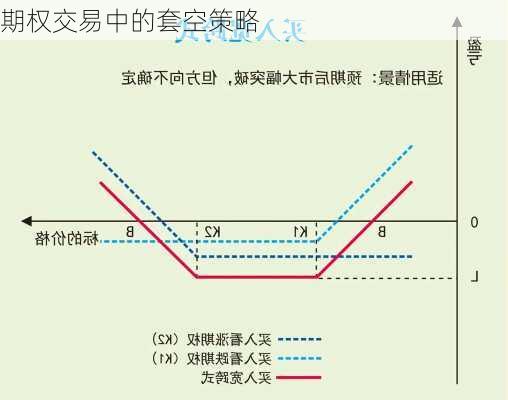 期权交易中的套空策略