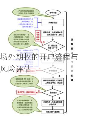 场外期权的开户流程与风险评估