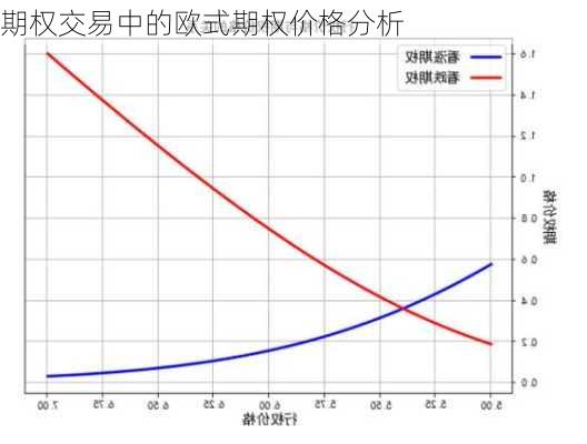 期权交易中的欧式期权价格分析