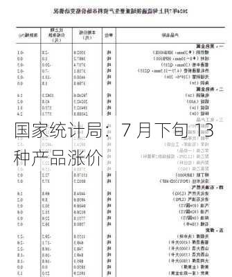 国家统计局：7 月下旬 13 种产品涨价