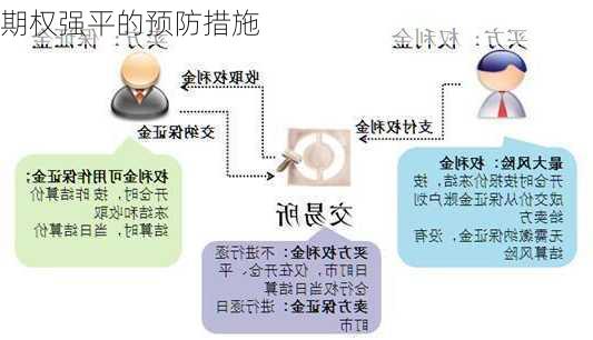 期权强平的预防措施