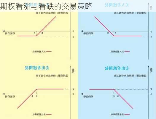 期权看涨与看跌的交易策略