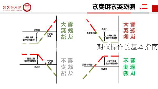 期权操作的基本指南