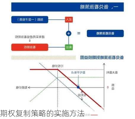 期权复制策略的实施方法