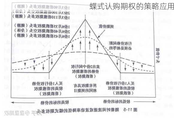 蝶式认购期权的策略应用