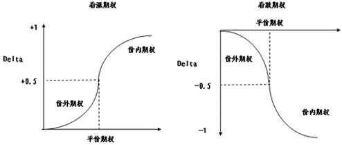 期权德尔塔的应用场景