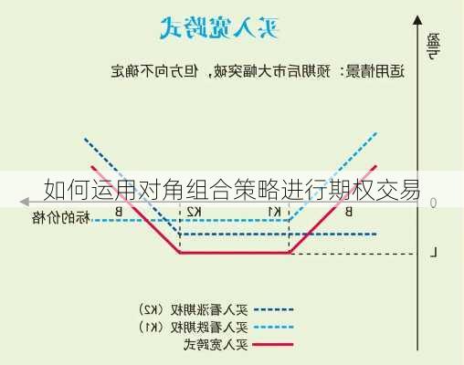 如何运用对角组合策略进行期权交易