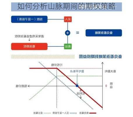 如何分析山脉期间的期权策略