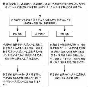 期权现金行权的流程