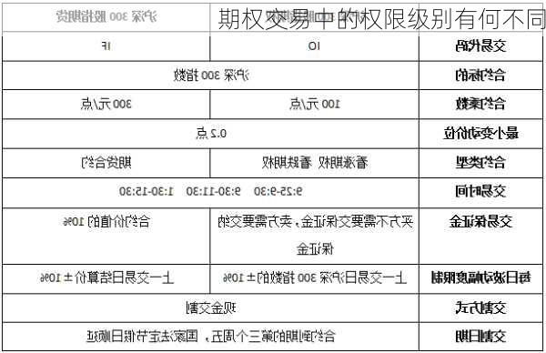 期权交易中的权限级别有何不同