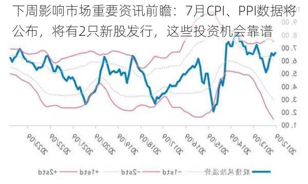 下周影响市场重要资讯前瞻：7月CPI、PPI数据将公布，将有2只新股发行，这些投资机会靠谱