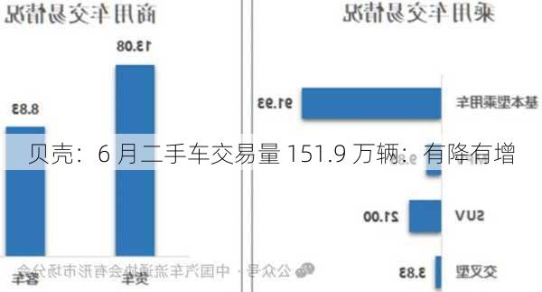 贝壳：6 月二手车交易量 151.9 万辆：有降有增