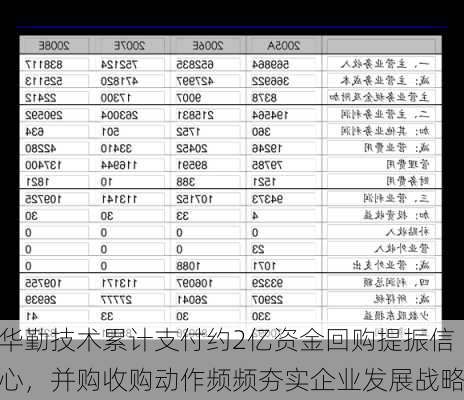 华勤技术累计支付约2亿资金回购提振信心，并购收购动作频频夯实企业发展战略