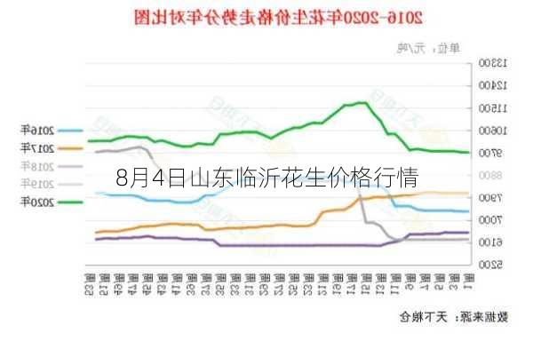 8月4日山东临沂花生价格行情