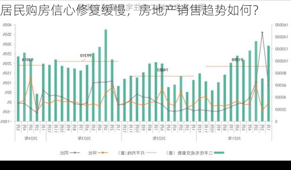 居民购房信心修复缓慢，房地产销售趋势如何？