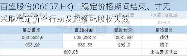 百望股份(06657.HK)：稳定价格期间结束、并无采取稳定价格行动及超额配股权失效