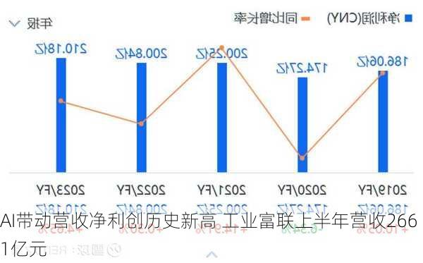 AI带动营收净利创历史新高 工业富联上半年营收2661亿元