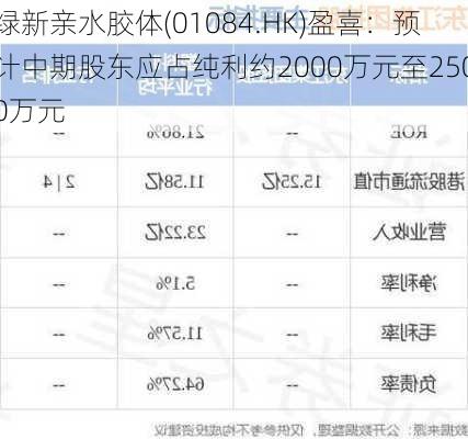 绿新亲水胶体(01084.HK)盈喜：预计中期股东应占纯利约2000万元至2500万元