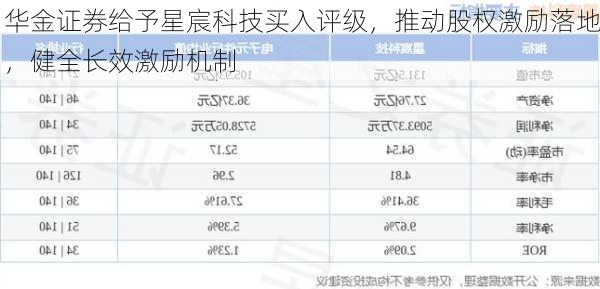 华金证券给予星宸科技买入评级，推动股权激励落地，健全长效激励机制