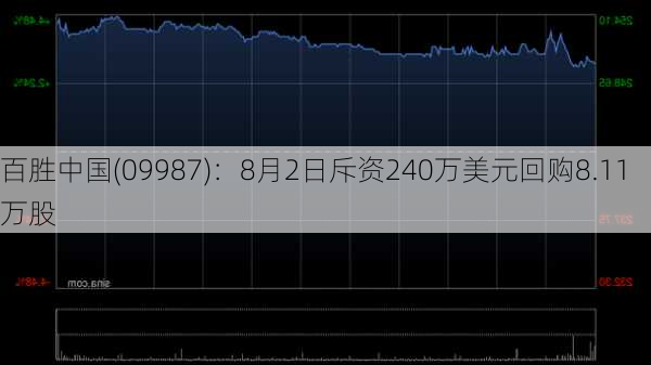 百胜中国(09987)：8月2日斥资240万美元回购8.11万股