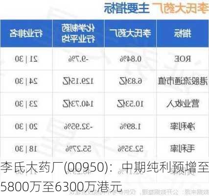 李氏大药厂(00950)：中期纯利预增至5800万至6300万港元