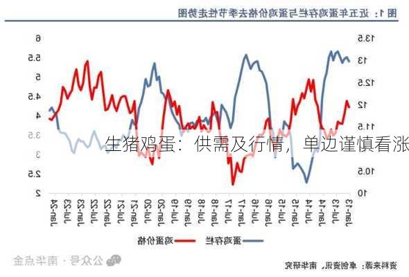 生猪鸡蛋：供需及行情，单边谨慎看涨