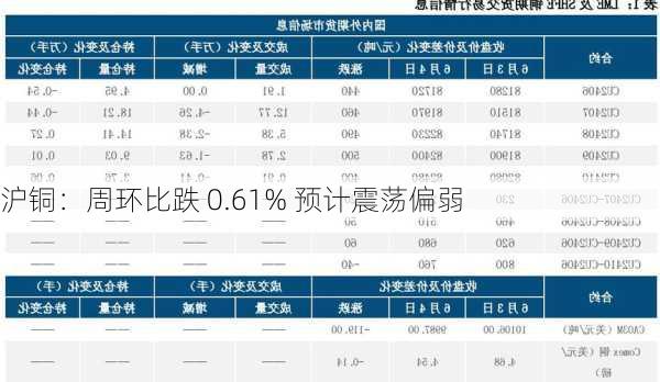 沪铜：周环比跌 0.61% 预计震荡偏弱