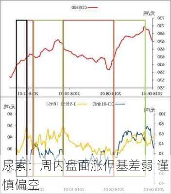 尿素：周内盘面涨但基差弱 谨慎偏空