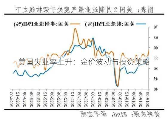 美国失业率上升：金价波动与投资策略