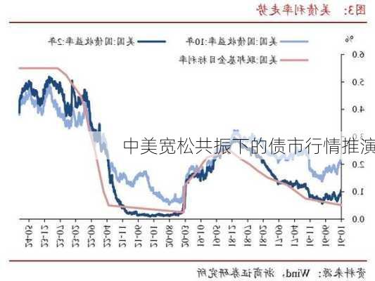 中美宽松共振下的债市行情推演