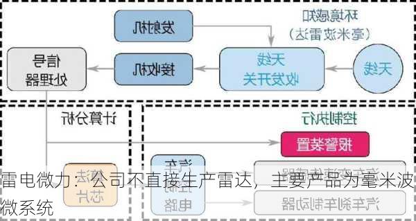 雷电微力：公司不直接生产雷达，主要产品为毫米波微系统