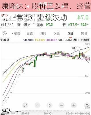 康隆达：股价三跌停，经营仍正常 5年业绩波动