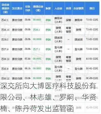 深交所向大博医疗科技股份有限公司、林志雄、罗炯、华贤楠、陈丹荷发出监管函