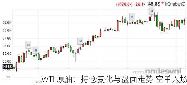 WTI 原油：持仓变化与盘面走势 空单入场