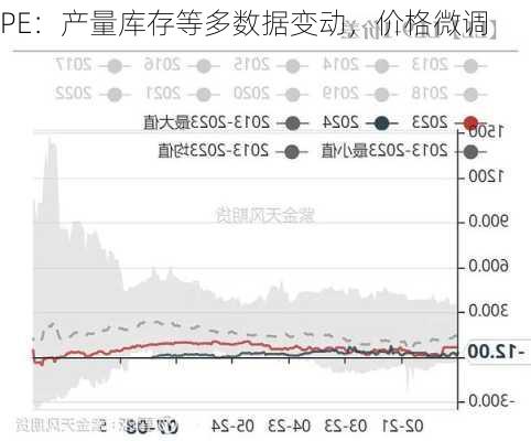 PE：产量库存等多数据变动，价格微调