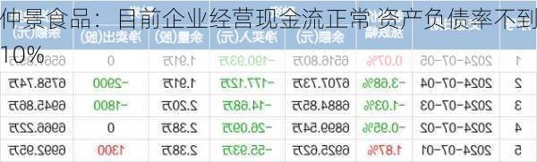 仲景食品：目前企业经营现金流正常 资产负债率不到10%