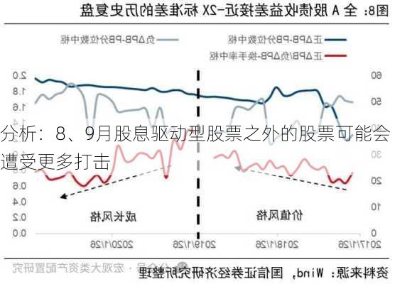 分析：8、9月股息驱动型股票之外的股票可能会遭受更多打击