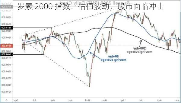 罗素 2000 指数：估值波动，股市面临冲击