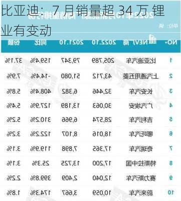 比亚迪：7 月销量超 34 万 锂业有变动